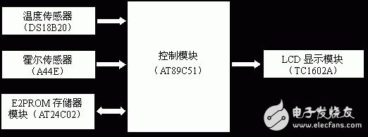 深度解讀關于單片機的車用數(shù)字儀表系統(tǒng)技術