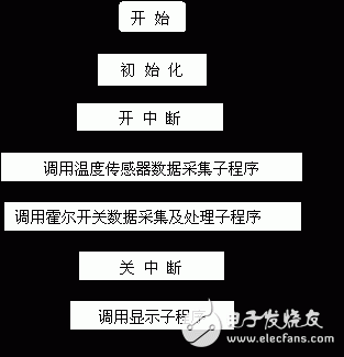 深度解讀關于單片機的車用數(shù)字儀表系統(tǒng)技術